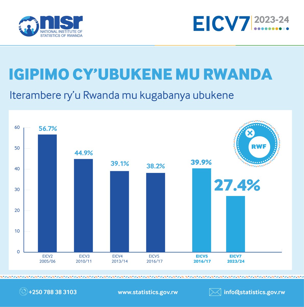 National Institute of Statistics of Rwanda tweet media