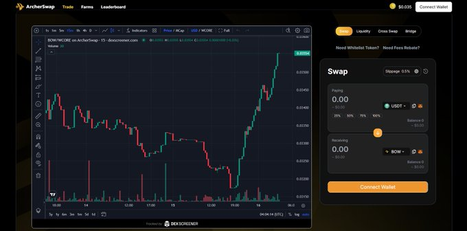 SSWATAA's tweet photo. π $BOW is up +15% in the last 24h!
Momentum is building, and the future looks π₯
π‘ Those who act early ride the waves β the rest watch them pass.
#BOW #Crypto #DeFi #ArcherSwap #RobinSwap #Altcoins https://t.co/4xPpN5nZFc