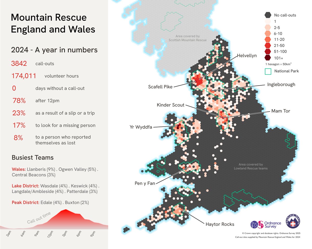 Ordnance Survey (@ordnancesurvey) on Twitter photo Data released by <a href="/MountainResqUK/">Mountain Rescue England and Wales</a> shows a dramatic growth in rescue call-outs over the past five years.
With the right maps, route planning, and navigation skills - we can all enjoy the outdoors safely and confidently: ow.ly/o2cl50VBtr5 Data released by <a href="/MountainResqUK/">Mountain Rescue England and Wales</a> shows a dramatic growth in rescue call-outs over the past five years.
With the right maps, route planning, and navigation skills - we can all enjoy the outdoors safely and confidently: ow.ly/o2cl50VBtr5