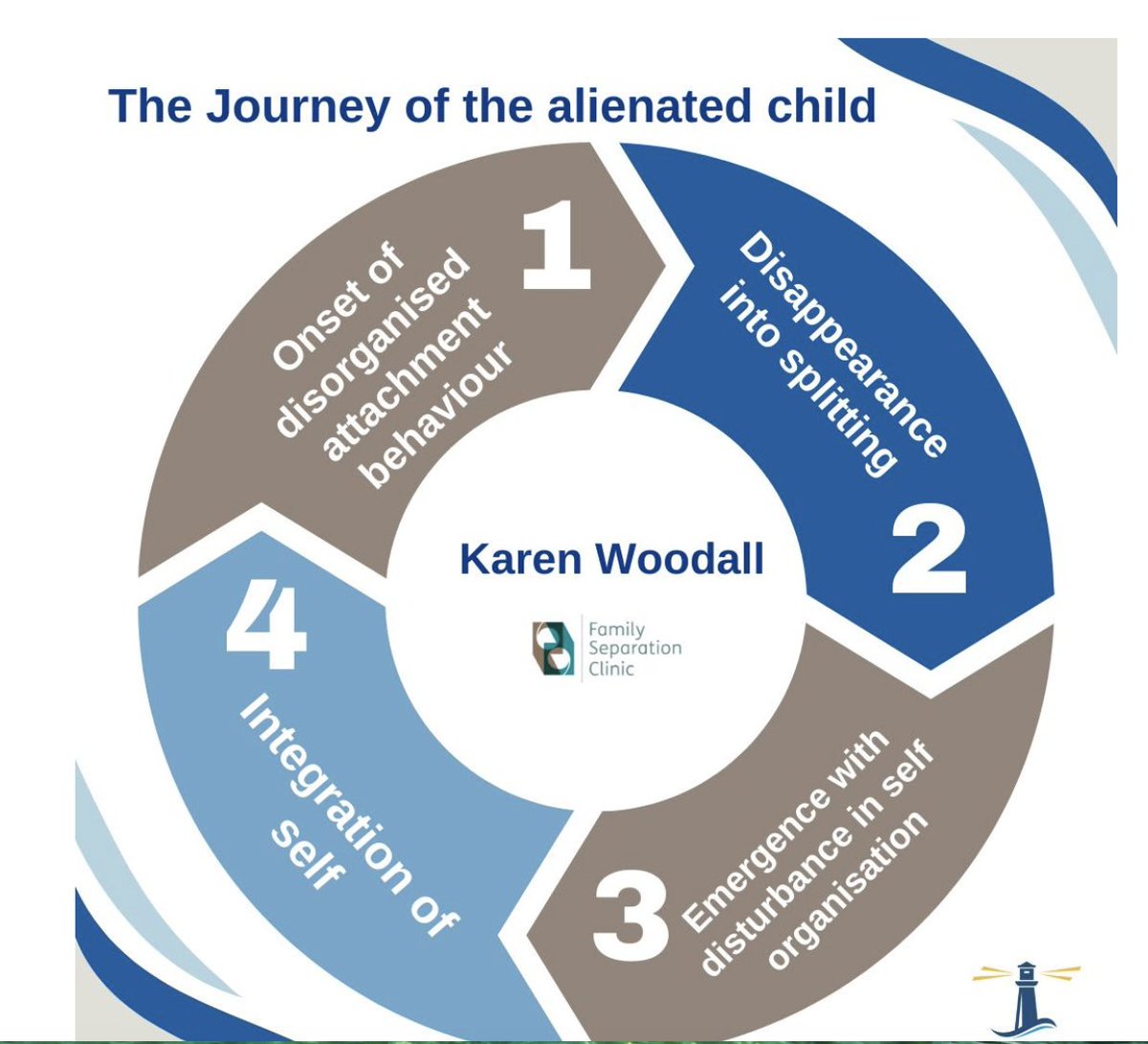 Today I am working with social workers. Structural social work interventions are a powerful way of protecting children who are trauma bonded to abusive parents, because behind the alignment there is often hidden harm at home - a concept readily understood by social workers.