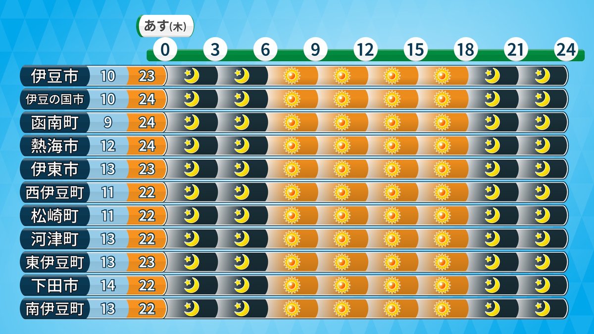 4/17(木)の天気【暑い】
☀️天気
・晴れ
・雨降らない
・洗濯日和
・南西の風やや強く
・花粉多い

🌡️気温
・最低10℃前後、最高24℃前後
・内陸部は夏日も
　昼は半袖でも過ごせる陽気

#静岡 #まっつん天気