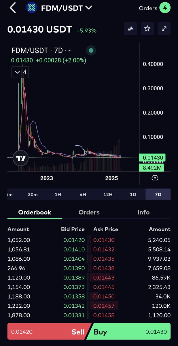เหรียญ FDM หรือชื่อเดิม BTZ

บนกระดานเทรด Bitazza ราคาปัจจุบัน

0.01430 USD ต่ำกว่า ATH เดิม ซึ่งสูงถึง 0.44 USD ในปี 2022 อยู่ 30 เท่า

แปลว่า ถ้ากลับ ATH เดิมได้

หากลงทุนด้วยเงิน 100,000 บาท จะได้ 3,000,000 บาท นั่นเอง

#crypto #cryptocurrency #bitazza
#btz #fdm