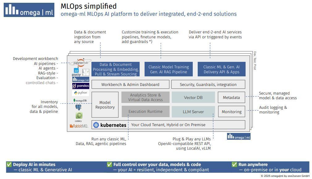 omega_ml's tweet photo. โก#release omega-ml integrates Generative AI & Classic ML
#MLOps simplified - Deploy #GenerativeAI and #ClassicML on a single and independent platform. Significant for all companies in Swiss ๐จ๐ญ and EU ๐ช๐บ that want to keep in full control of their data and algorithms. https://t.co/63HtEyeYaG