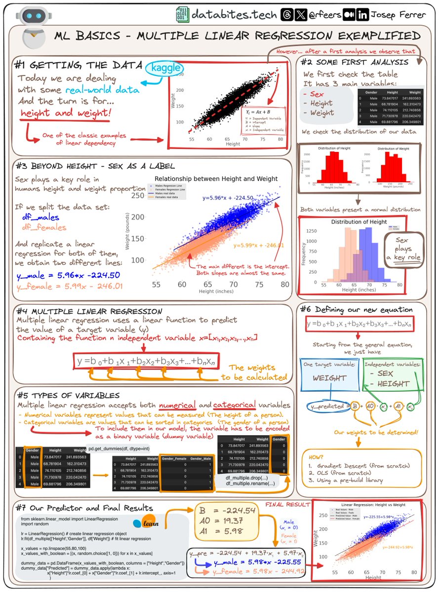 rfeers's tweet image. Multiple Linear Regression exemplified for dummies👇🏻
(Don't forget to bookmark for later! 😉)