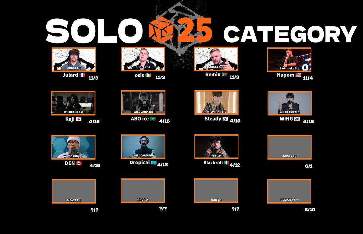 Hiwaka_bbx's tweet image. GBB25 10/31~11/2
SOLO Category
WILDCARD Winners 4/16
～～～～～～～
1st kaji 🇯🇵

2nd ABO ice 🇸🇦

3rd Steady 🇰🇷

4th WING 🇰🇷

5th DEN 🇨🇦 

6th Dropical 🇰🇿
～～～～～～～
残り5枠に入るのは誰だ…？
通過おめでとうございます🎉
 #GBB25  #BEATBOX  #WILDCARD  #GBB  #SOLO #世界大会