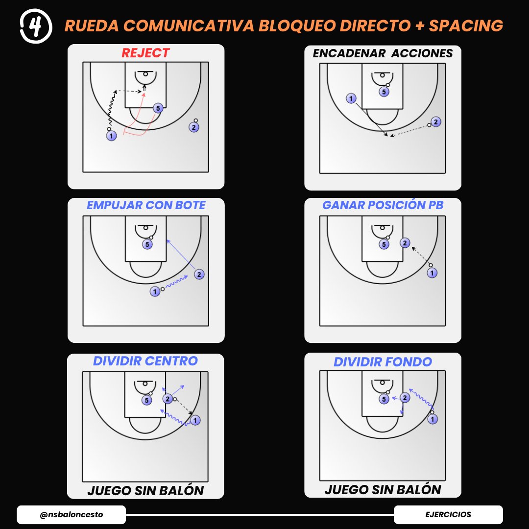 🏀 Rueda comunicativa enfocada al trabajo de bloqueo directo y spacing. 
💥 4 situaciones diferentes en las que se trabajan automatismos tácticos, dándole mucha importancia a la técnica individual de cada acción.
#baloncesto #tácticaindividual #técnicaindividual #entrenadores