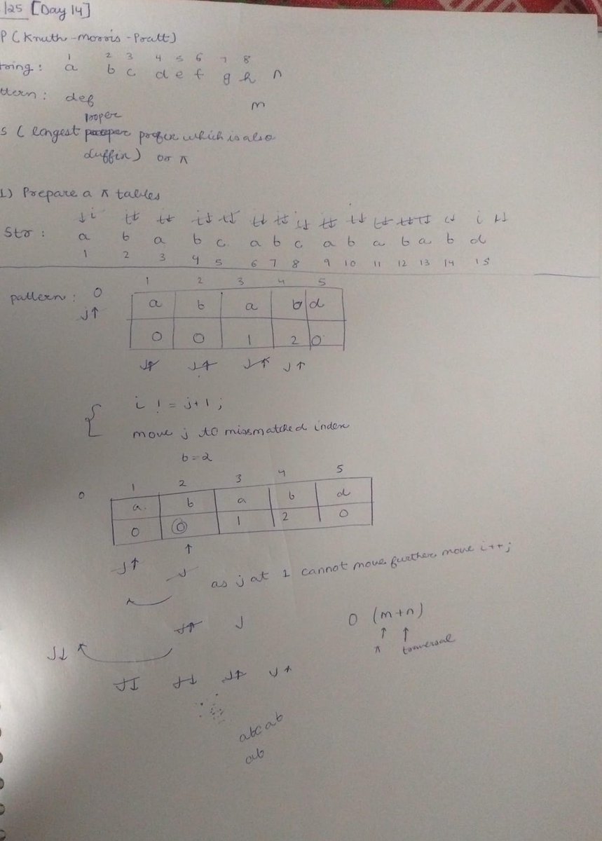 YojitKataria's tweet image. 🚀 #GFG160 - Day 14 Streak Continues! 🔍⚙️
Pattern searching? Mastered with the mighty KMP Algorithm today! 💪
✔️ Search Pattern (KMP Algorithm)
#PatternMatching #KMPAlgorithm #Strings #GeeksforGeeks #100DaysOfCode #geekstreak2025
@geeksforgeeks