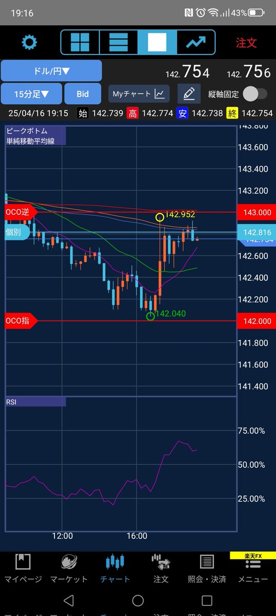 ドル／円　ショート
多分…早いかな。もう少し上からだね。損切り離すか…　近めて再ショートするか…。