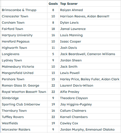 The <a href="/HellenicLeague/">Hellenic League</a> Premier completed it's regular season last night.     

A summary:      

CHAMPIONS - @HartpuryUniFC 

PLAY OFFS - <a href="/RomanGlassFC/">Roman Glass St. George 🏛🪟🏴󠁧󠁢󠁥󠁮󠁧󠁿</a> , <a href="/SCInkberrowFC/">Sporting Club Inkberrow FC 🦅</a> , <a href="/MangotsfieldUtd/">Mangotsfield United FC</a> &amp; <a href="/HighworthTownFC/">Highworth Town FC</a> 

RELEGATED - Malmesbury Victoria &amp; Brimscombe &amp; Thrupp  

Biggest win -