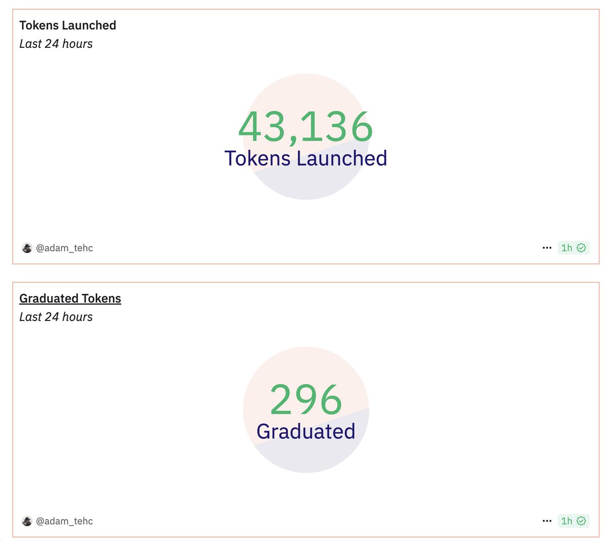 Memecoins might not be done just yet:

• 43,000+ tokens launched on Pump yesterday - highest in 2 months.
• 300+ tokens graduated.
• Graduation rate is climbing back.
• Trading bots are collectively printing $2.5M+ daily - 2-month high.