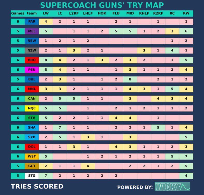 SupercoachGuns's tweet image. Round 7 Try Maps:
Brought to you by
@wickyai

#NRL #NRLSuperCoach