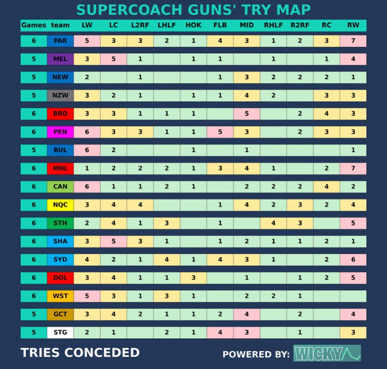 SupercoachGuns's tweet image. Round 7 Try Maps:
Brought to you by
@wickyai

#NRL #NRLSuperCoach