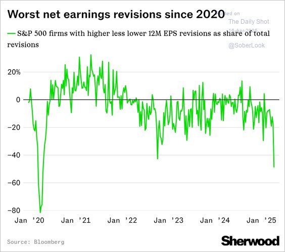 LanceRoberts's tweet image. For quite some time, we have been stating the #earnings #estimates were too #optimistic given slowing #economic growth, falling #inflation and tariffs. It is finally sinking in with analysts as we are now seeing the worst net earnings revisions since 2020.
h/t @SoberLook