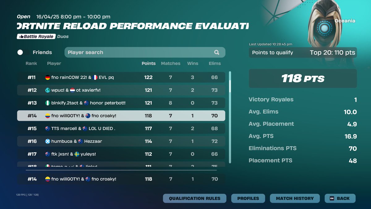 14th qualified finals W/<a href="/croaky1x/">croaky</a>