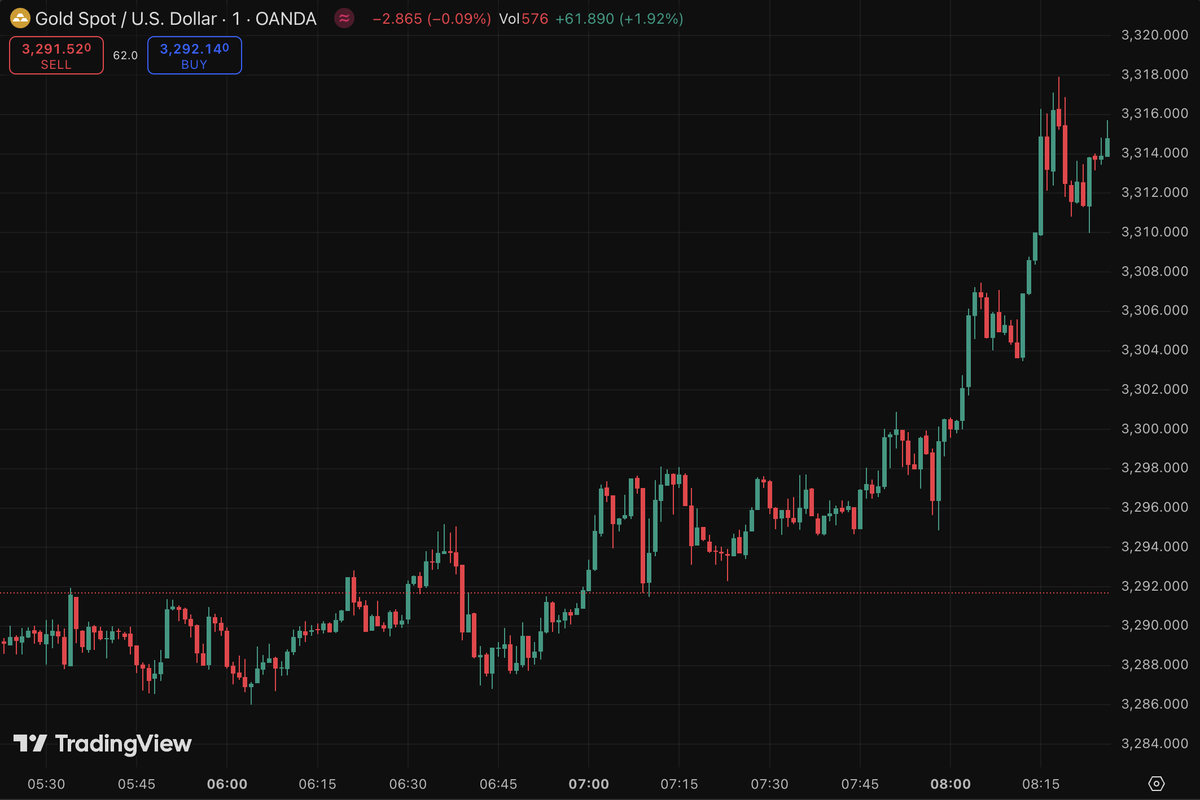 Cointelegraph's tweet photo. 🚀 TODAY: Spot gold breaks above $3,300/oz, reaching a new ATH. https://t.co/Hnoc3xKqd2