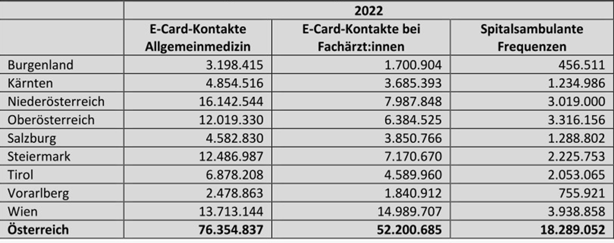 EPichlbauer's tweet image. #rezeptblog ich höre im #Mittagsjournal, 1450 wurde 2024 in der Steiermark 90.000 mal kontaktiert - sagen wir, dass ALLE in die Ambulanz gegangen wären, dann wurden  heiße 4% der Frequenzen reduziert! auf alle ambulanten Kontakte gerechnet ist es nicht messbar!