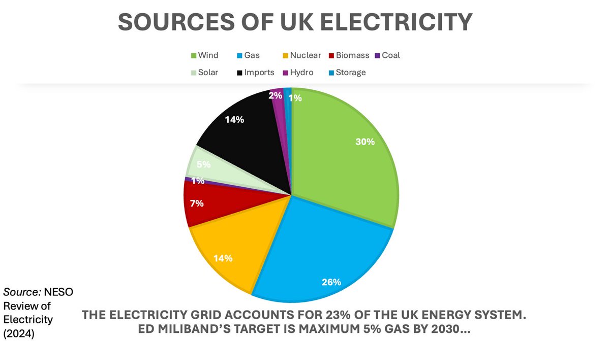 The electricity grid still uses 26% natural gas. Principally as a backup to the intermittency of wind.

Miliband’s grid decarbonisation plan will require:

•⁠ ⁠£116bn of network levies over the next 10 years, amounting to £4,000 per household or £400 per annum. (Aurora Energy