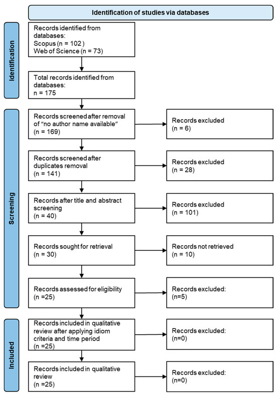 Applsci's tweet image. 🔥 Read our Review Paper  
📚 The Evolution of Digital Building Logbook: Exploring Building Information Gathering Systems to Boost Building Maintenance and Renovation
🔗 mdpi.com/2076-3417/15/2…
👨‍🔬 by Martina Signorini et al.   
#digitalbuildinglogbook #digitalization