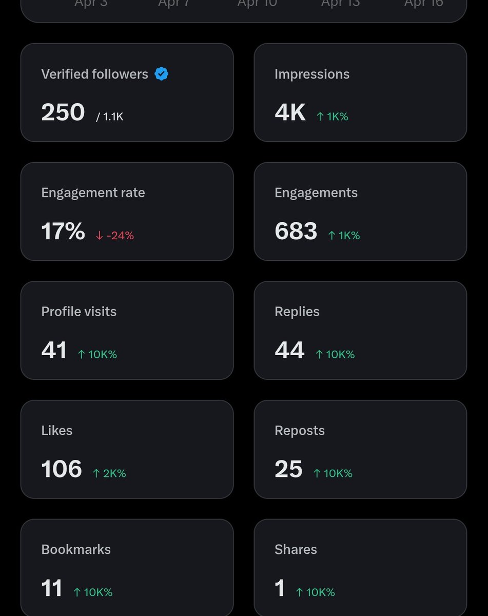 Only 250 verified followers are remaining... Hurry up guys follow me to follow back ❤️ 
#LaCasaDeLosFamososCol2 #โตโน่ #โตโน่ภาคิน #LaCasaDeLosFamosoCol2 #โหนกระแส #dolar