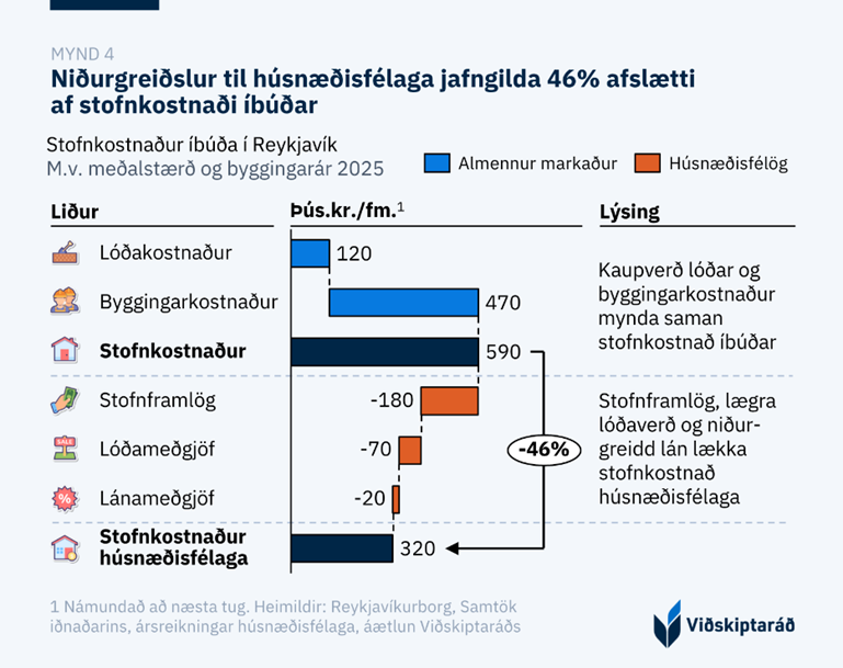 Íbúðir svokallaðra húsnæðisfélaga eru ekki „hagkvæmar íbúðir á viðráðanlegu verði“ eins og stjórnvöld halda fram. Þessar íbúðir eru jafndýrar og aðrar. Munurinn er sá að helmingur kostnaðarins er borinn af þeim sem búa ekki í íbúðunum.