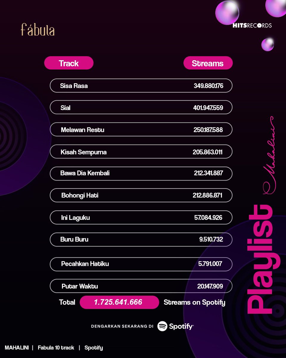HITS RECORDS (@hitsrec) on Twitter photo Sobat hits, Terima kasih banyak untuk kalian semua yang sudah mendengarkan album Fabula di Spotify! π€π€
--
Setiap lagu <a href="/Mahalinidisini/">Mahalini Raharja</a> setiap lirik, terimakasih sudah suka. Sambil menunggu Lini comeback, kita streams terus yaa lagu-lagu Lini πΆπ₯Ή
#Mahalini Sobat hits, Terima kasih banyak untuk kalian semua yang sudah mendengarkan album Fabula di Spotify! π€π€
--
Setiap lagu <a href="/Mahalinidisini/">Mahalini Raharja</a> setiap lirik, terimakasih sudah suka. Sambil menunggu Lini comeback, kita streams terus yaa lagu-lagu Lini πΆπ₯Ή
#Mahalini