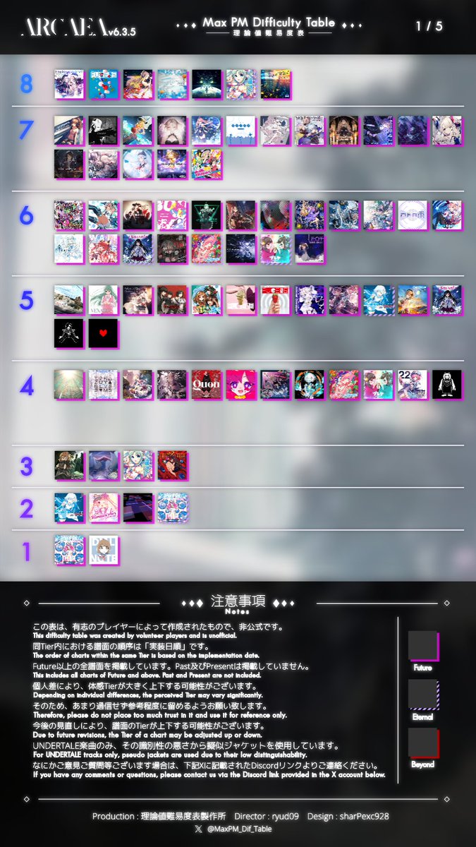 MaxPM_Dif_Table's tweet photo. v6.3.5対応の非公式理論値難易度表です。
概要及び注意事項は、表の1枚目に記載しております。

This is an unofficial Max PM Difficulty Table for version 6.3.5.
An overview and notes are provided on the first page of this table.

(1/2)

#Arcaea  #MaxPM_DifficultyTable https://t.co/3IcSKNwOLR