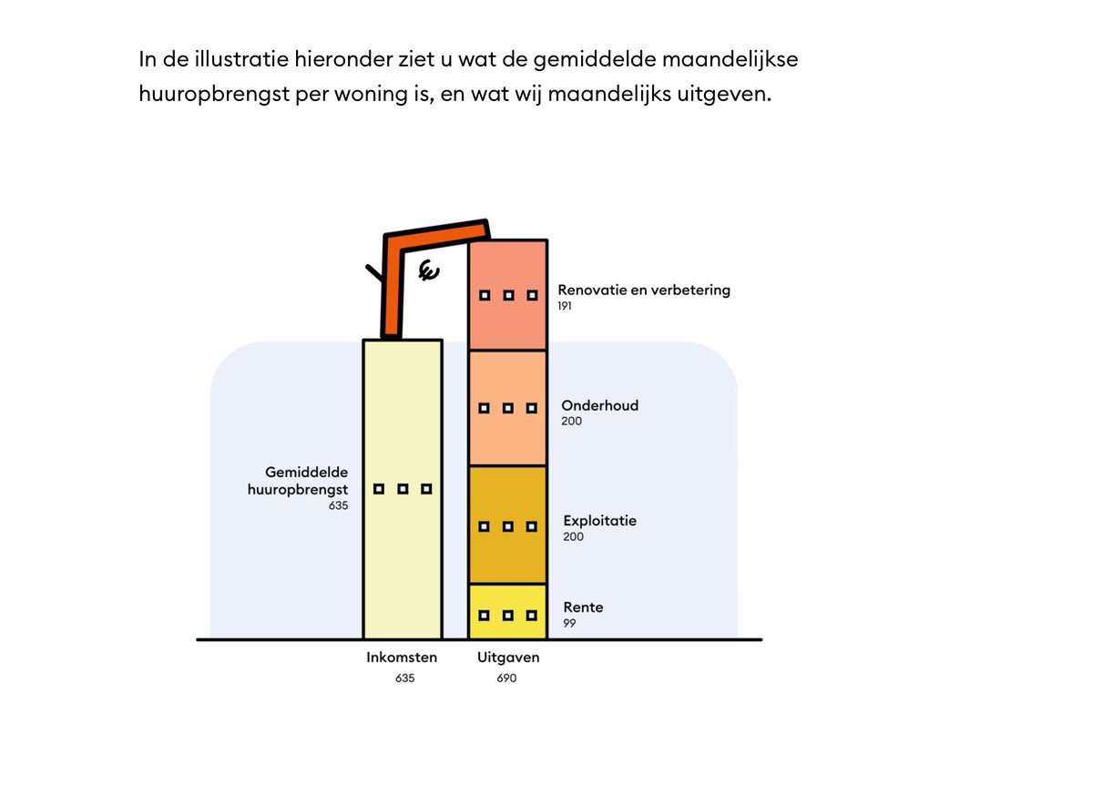tijdvooreten's tweet photo. Waarom huurverhogingen niet beperken t/m de streefhuur? Streefhuur van mijn corporatiewoning, 55m2/ tuin, Energielabel A, +/- €870 ipv de max. toegestane #WWS-huurprijs (197 punten/ +/- €1250 (!)
*Plaatje, #Ymere.
#Huurverhogingen #Streefhuur #WOZ #Energielabel #Huurbevriezing https://t.co/E4aetthjxW