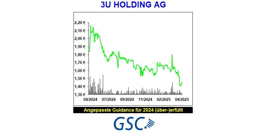 GscResearch's tweet photo. Analyse 3U HOLDING AG - „ Angepasste Guidance für 2024 (über-)erfüllt“
#Analyse #Research #3UHolding #SHK #ITK #Selfio #Aktien #Finanzen #Börse #Anlagestrategie #3U #Dividende #3UHoldingAG #GSCResearch
Link: https://t.co/iHrH3VRFp8 https://t.co/0EwjX4mhIH