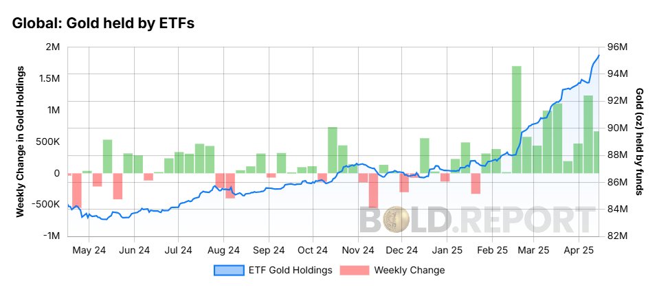 bold_report's tweet photo. Gold ETF flows are now substantial. See regional moves in the thread. https://t.co/KDO13bujAY