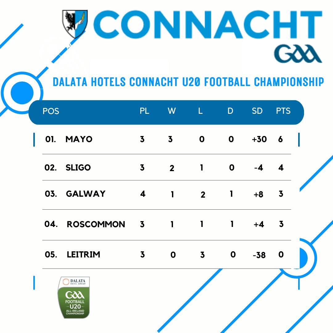 oceanfmsport's tweet photo. Live-streaming details for this evening's Connacht U20 Championship games #GAA 

Sligo v Mayo is live on TG4's YouTube channel from 6:30pm https://t.co/MSZtQKmeYF

Roscommon v Leitrim is being livestreamed by Connacht GAA from 6:30pm (for €11.99) here: https://t.co/8c63iyZ9YT https://t.co/t03if4j8KA