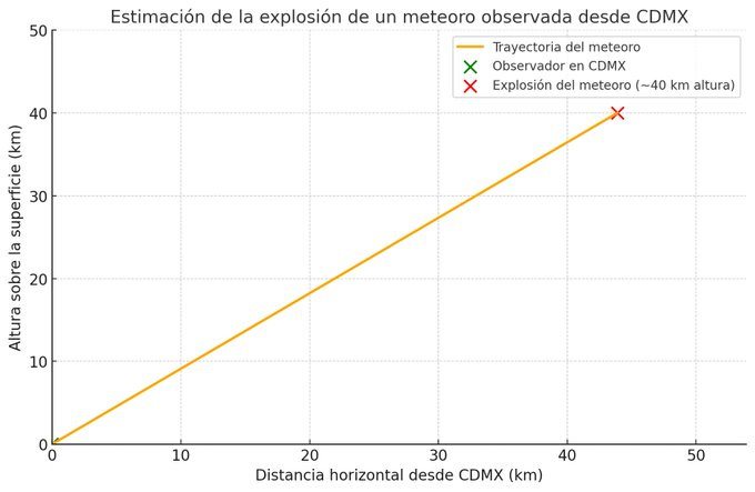 Sismoalertamex's tweet photo. @Ebby_SiNe Esto se debe precisamente a la forma en que viajan las ondas de sonido. Según nuestros cálculos, la explosión ocurrió aproximadamente a 40 km, en dirección horizontal desde la CDMX, por lo que la onda de choque tardó en llegar a la ciudad. https://t.co/bKGuPcvZgO