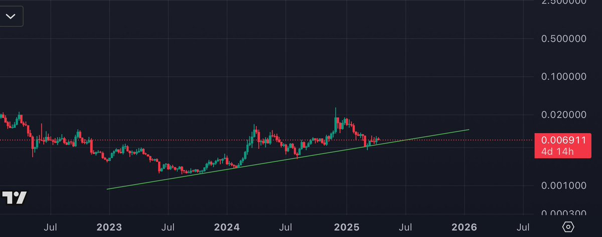 AltcoinCadet's tweet photo. Keep telling you $RSR uptrend is not one to be sleeping on https://t.co/bqy1XI3VNh