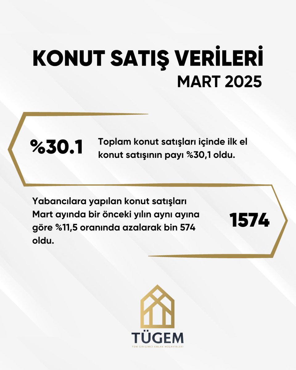 Konut Satış İstatistikleri, Mart 2025

Türkiye genelinde Mart ayında 110 bin 795 konut satıldı

Türkiye genelinde konut satışları Mart ayında bir önceki yılın aynı ayına göre %5,1 oranında artarak 110 bin 795 oldu.