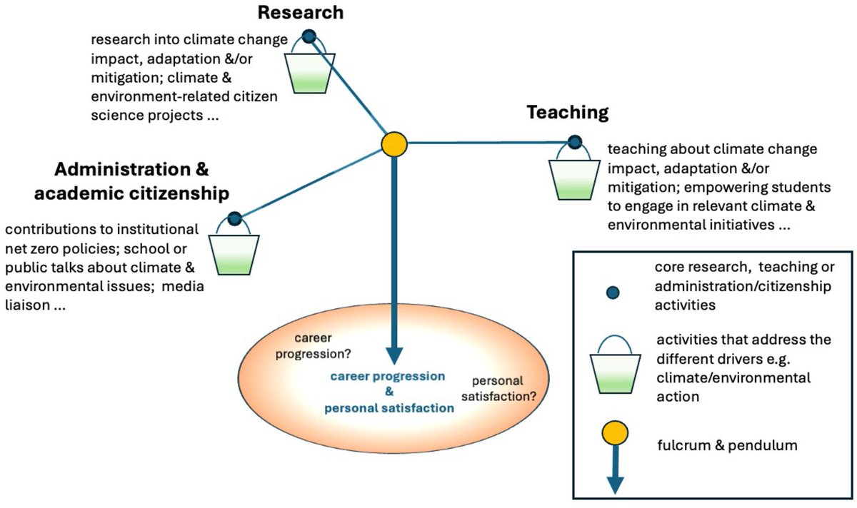 📢 New article out ! How should we define academic success in the face of the climate crisis? We reflect on workloads, institutional values &amp; the need for broader climate-conscious definitions of success in academia: doi.org/10.1002/geo2.7…
#ClimateCrisis #AcademicLife #Geography