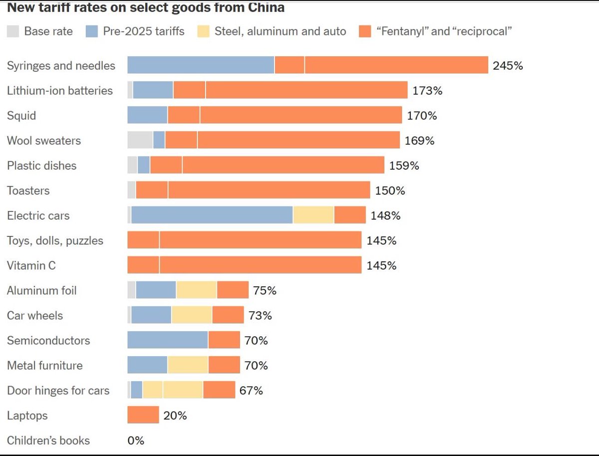 The U.S. has significantly raised tariffs on a wide range of Chinese goods, targeting sectors like clean energy, healthcare, and consumer products.

-Tariffs on syringes and needles now stand at 245%
-Lithium-ion batteries: 173%
-Electric vehicles: 148%Even everyday items like