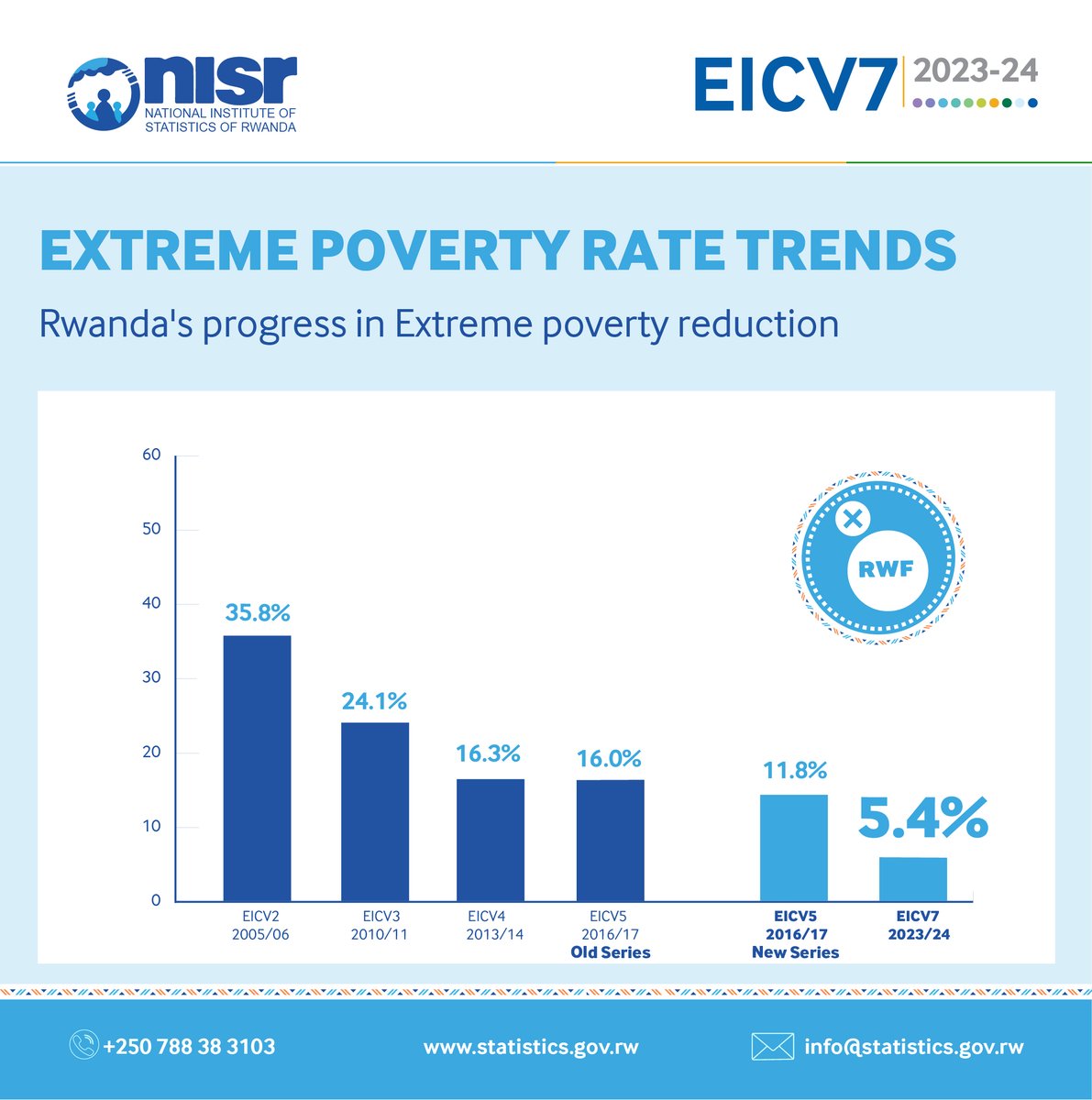 National Institute of Statistics of Rwanda (@statisticsrw) on Twitter photo The DG of NISR, <a href="/ivanmurenzi/">Ivan Murenzi</a> presented the new findings of #EICV7:
According to the results, poverty in #Rwanda has decreased over the past seven years.
The poverty rate fell from 39.8% to 27.4% as of 2024.
Meanwhile, the proportion of people living below the extreme poverty The DG of NISR, <a href="/ivanmurenzi/">Ivan Murenzi</a> presented the new findings of #EICV7:
According to the results, poverty in #Rwanda has decreased over the past seven years.
The poverty rate fell from 39.8% to 27.4% as of 2024.
Meanwhile, the proportion of people living below the extreme poverty