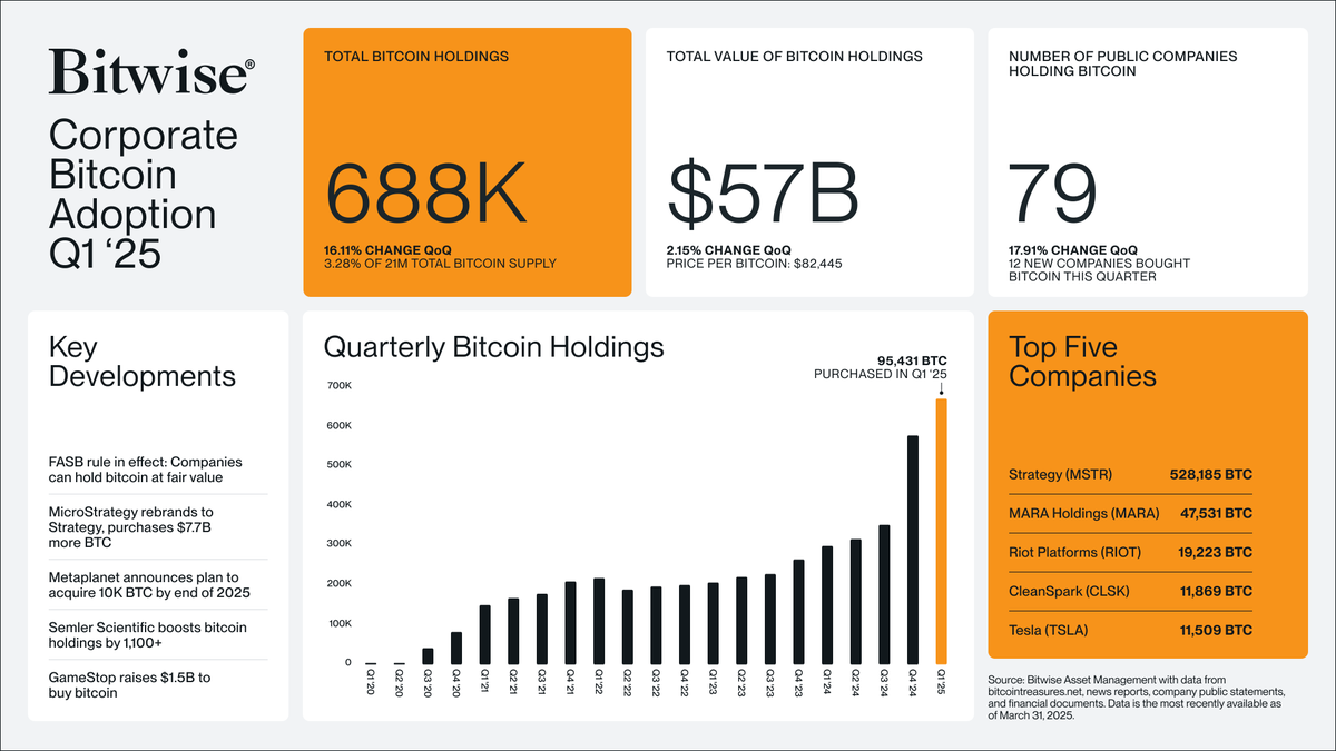 Corporate Bitcoin adoption is exploding globally! 

-> Public companies now hold ~688K BTC ($57B)—a 16.1% increase in just one quarter. 
->~79 companies hold $BTC, with 12 new companies in Q1 '25 alone. 
->@Saylor's <a href="/Strategy/">Strategy</a> leads while companies like <a href="/MARAHoldings/">MARA</a> &amp; <a href="/Tesla/">Tesla</a> are