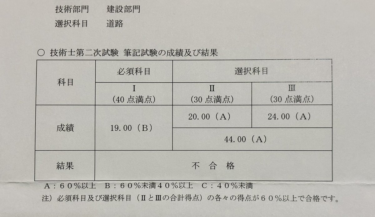 tumutac's tweet photo. わし、必須の回答に何を書いたのかしら。
50％切ってる。
でも、つまり、これはあれか。
『伸びしろしかないわ』ってことか。

#技術士二次試験
＃令和６年度
＃開示請求 https://t.co/SxjeVyJwHu