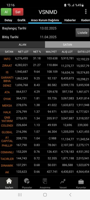 CharlieBeasant's tweet image. #VSNMD Hissesini 13 Şubat tarihinde (alıntıladığım tweet) 49.80 liradan yorumlamıştım. Hissemiz cuma günü seans içerisinde 261 lirayı gördü ve sadece 2 ay içerisinde hisse başına "211 lira" gibi çok ciddi bir prim üreterek %425 oranında devasa bir kazanç sağladı.