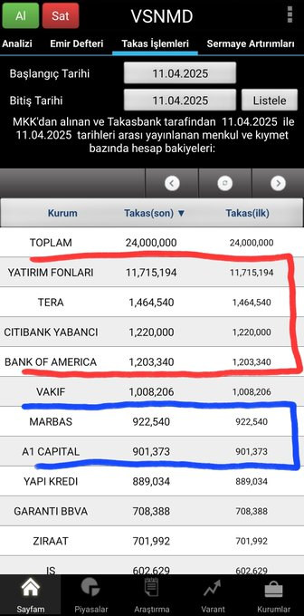 CharlieBeasant's tweet image. #VSNMD Hissesini 13 Şubat tarihinde (alıntıladığım tweet) 49.80 liradan yorumlamıştım. Hissemiz cuma günü seans içerisinde 261 lirayı gördü ve sadece 2 ay içerisinde hisse başına "211 lira" gibi çok ciddi bir prim üreterek %425 oranında devasa bir kazanç sağladı.