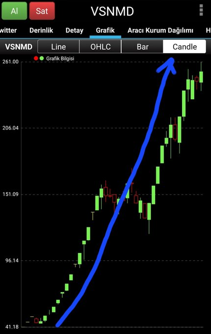 CharlieBeasant's tweet image. #VSNMD Hissesini 13 Şubat tarihinde (alıntıladığım tweet) 49.80 liradan yorumlamıştım. Hissemiz cuma günü seans içerisinde 261 lirayı gördü ve sadece 2 ay içerisinde hisse başına "211 lira" gibi çok ciddi bir prim üreterek %425 oranında devasa bir kazanç sağladı.