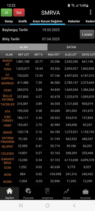 CharlieBeasant's tweet image. #SMRVA Alıntıladığım tweette de bahsettiğim kısa vadeli taşıyıcı kurum olan İNVESTAZ dün ve bugün satış tarafına geçti

İlk resim 19 Mart-7 Nisan tarihleri arasında İNVESTAZ kurumunun 25.28 lira ortalamayla aldığı 1.9 milyon lot

İkinci resim söz konusu payların 8-11 Nisan
