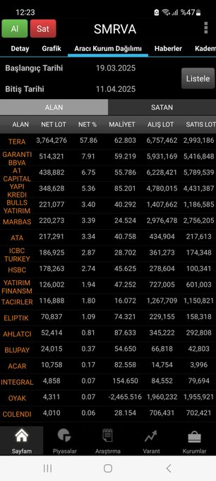 CharlieBeasant's tweet image. #SMRVA Alıntıladığım tweette de bahsettiğim kısa vadeli taşıyıcı kurum olan İNVESTAZ dün ve bugün satış tarafına geçti

İlk resim 19 Mart-7 Nisan tarihleri arasında İNVESTAZ kurumunun 25.28 lira ortalamayla aldığı 1.9 milyon lot

İkinci resim söz konusu payların 8-11 Nisan