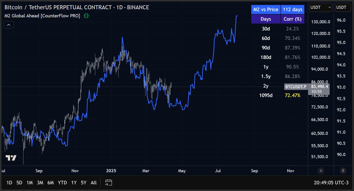 Bitcoin à 130 000 $ cet été ?

Le prix du Bitcoin (en blanc) suit l'évolution de la masse monétaire mondiale M2 (en bleu)... avec un décalage de 3-4 mois.

La corrélation n'est pas parfaite, mais elle frôle les 80% depuis 2020.

Et pour l'instant, M2 nous indique un nouveau