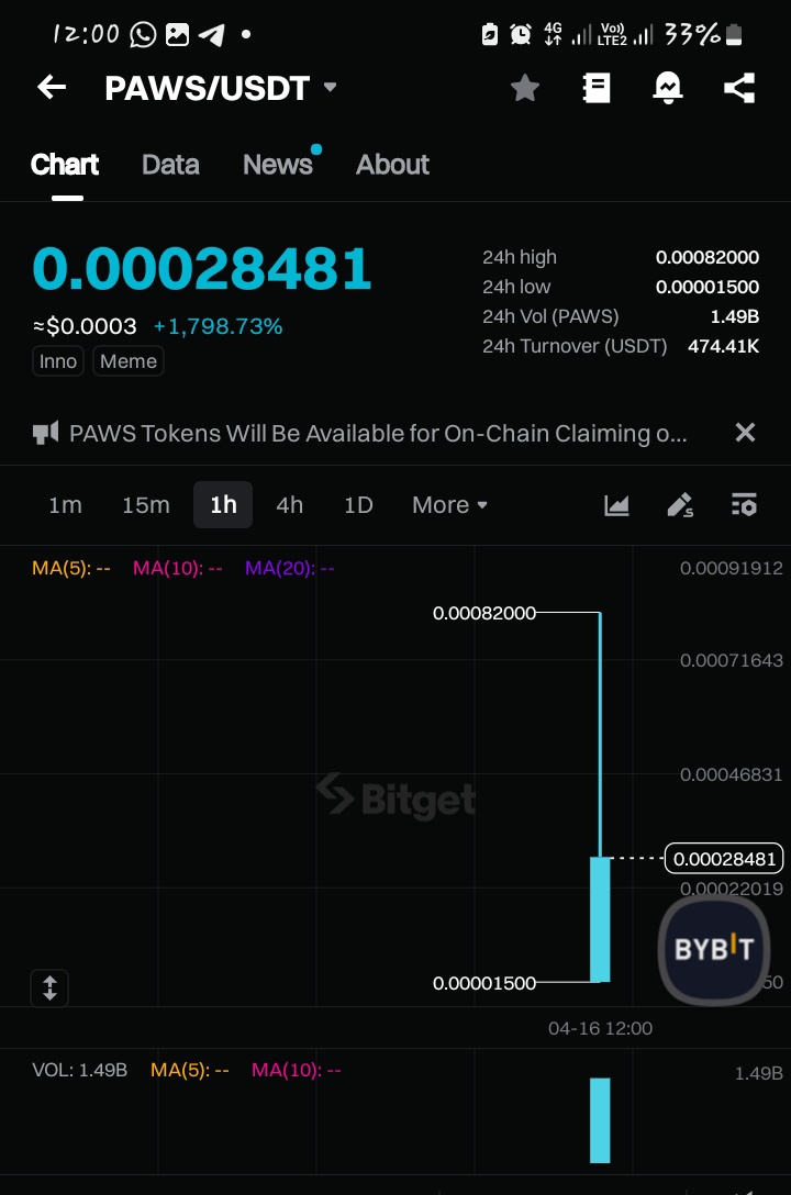 yemigraffix's tweet photo. Paws just killed my whole day 😭😭..
$PAWS
This space is fucked.. this shii is just wicked  🥲.
@GOTPAWSED @bitgetglobal https://t.co/pE6d2kahCN