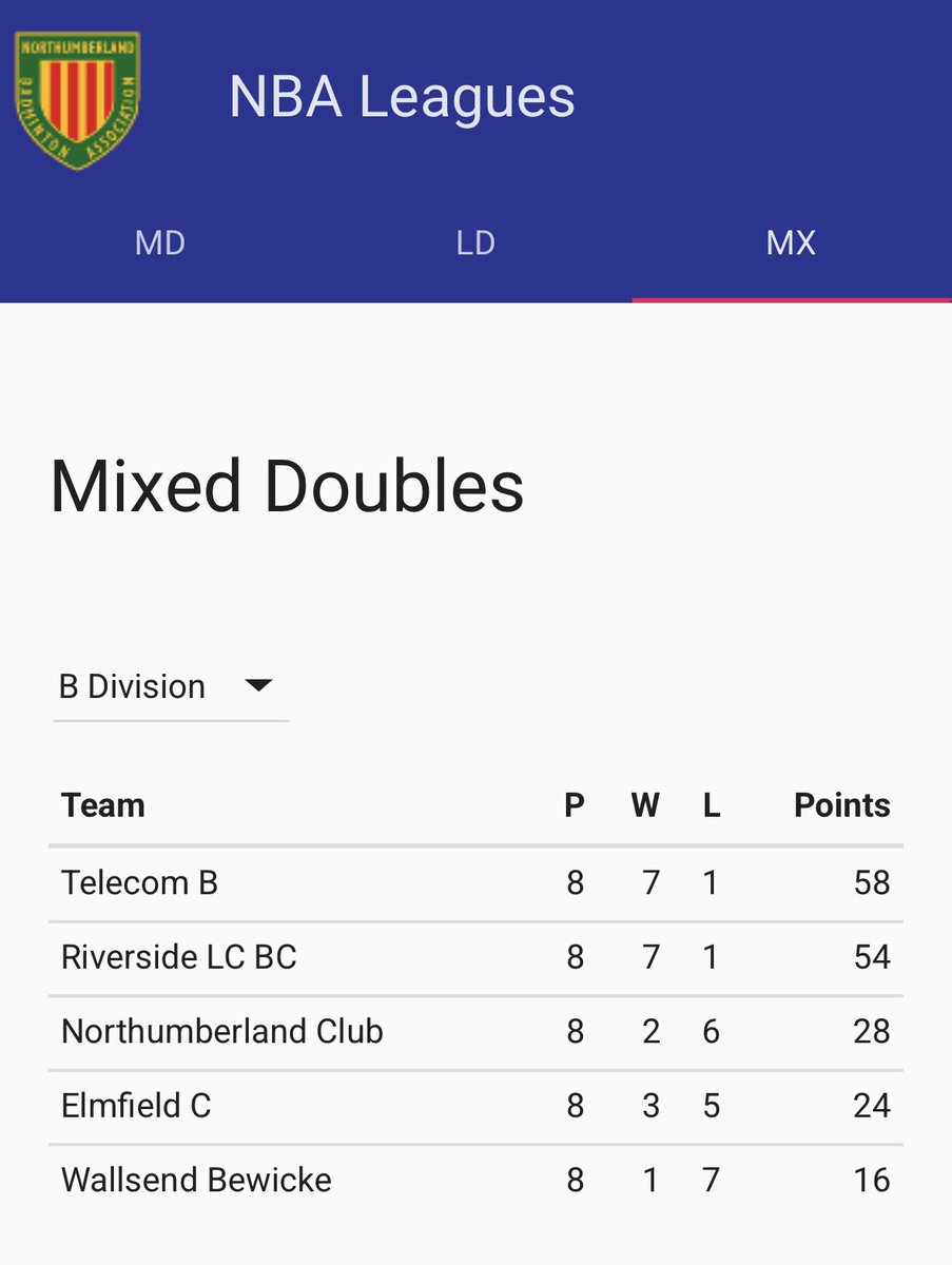 🏆 2024-25 FINAL LEAGUE STANDINGS 🏆
Mixed Doubles… 🏸🏆

🥉 Mixed 1 - 3rd place in Premier Division
🥇 Mixed 2 - A Division Champions
🏸 Mixed 3 - 4th place in A Division
🏸 Mixed 4 - 4th place in B Division