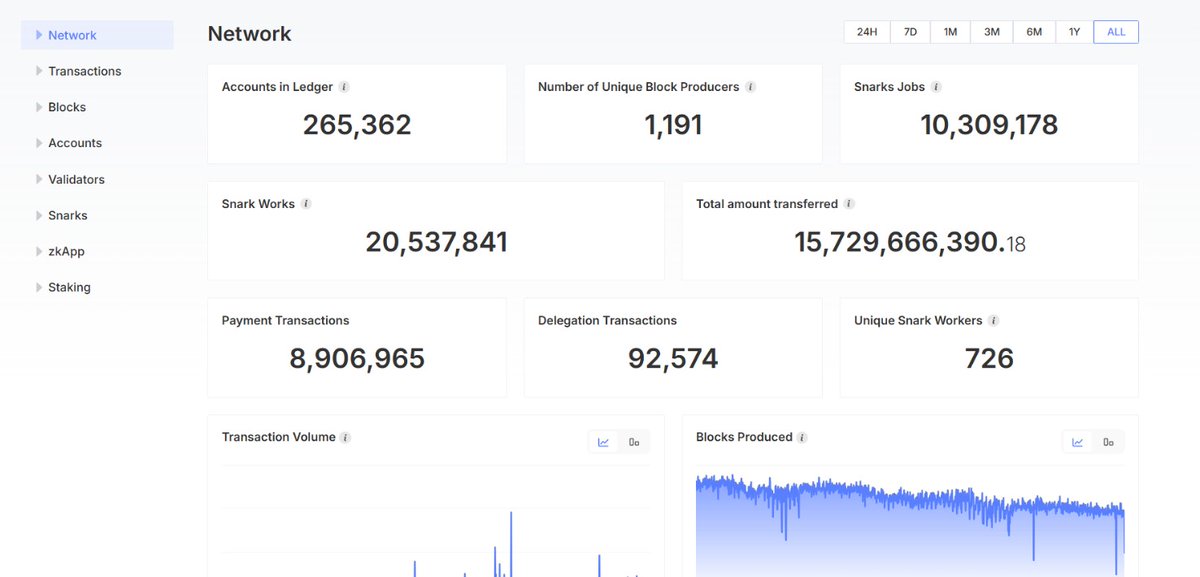 🔎 Mina Protocol Ağ Verilerine Genel Bakış (Tarih: Nisan 2025 itibariyle)

1️⃣ Toplam hesap sayısı: 265,362
2️⃣ Blok üreten benzersiz doğrulayıcı (validator) sayısı: 1,191
3️⃣ Toplam SNARK iş sayısı: 10,309,178
4️⃣ Gerçekleşen SNARK işlemleri: 20,537,841
5️⃣ Ağda transfer edilen