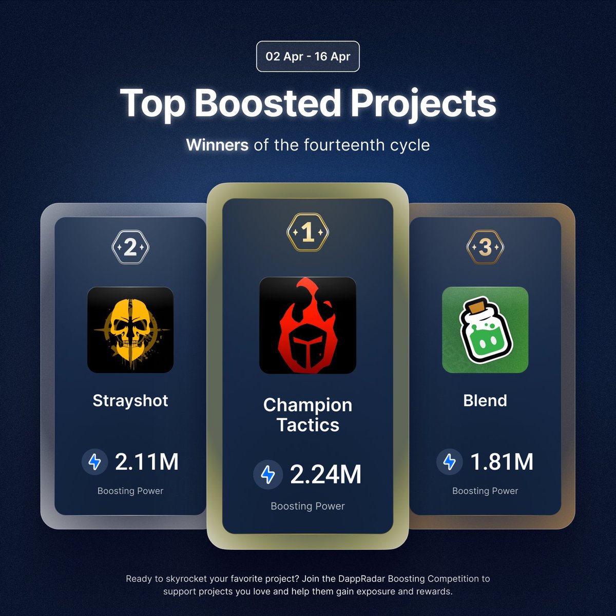 DappRadar (@dappradar) on Twitter photo 🔥 The 14th Boosting Cycle is complete!
Congrats to the latest top 3 projects showing strong momentum and community backing:
🥇 <a href="/ChampionsVerse/">Champions Tactics</a>
🥈 <a href="/StrayShotGame/">StrayShot</a>
🥉 <a href="/blend_capital/">blend.capital</a>
Explore what set them apart, and how to get involved in the next cycle 🧵 🔥 The 14th Boosting Cycle is complete!
Congrats to the latest top 3 projects showing strong momentum and community backing:
🥇 <a href="/ChampionsVerse/">Champions Tactics</a>
🥈 <a href="/StrayShotGame/">StrayShot</a>
🥉 <a href="/blend_capital/">blend.capital</a>
Explore what set them apart, and how to get involved in the next cycle 🧵