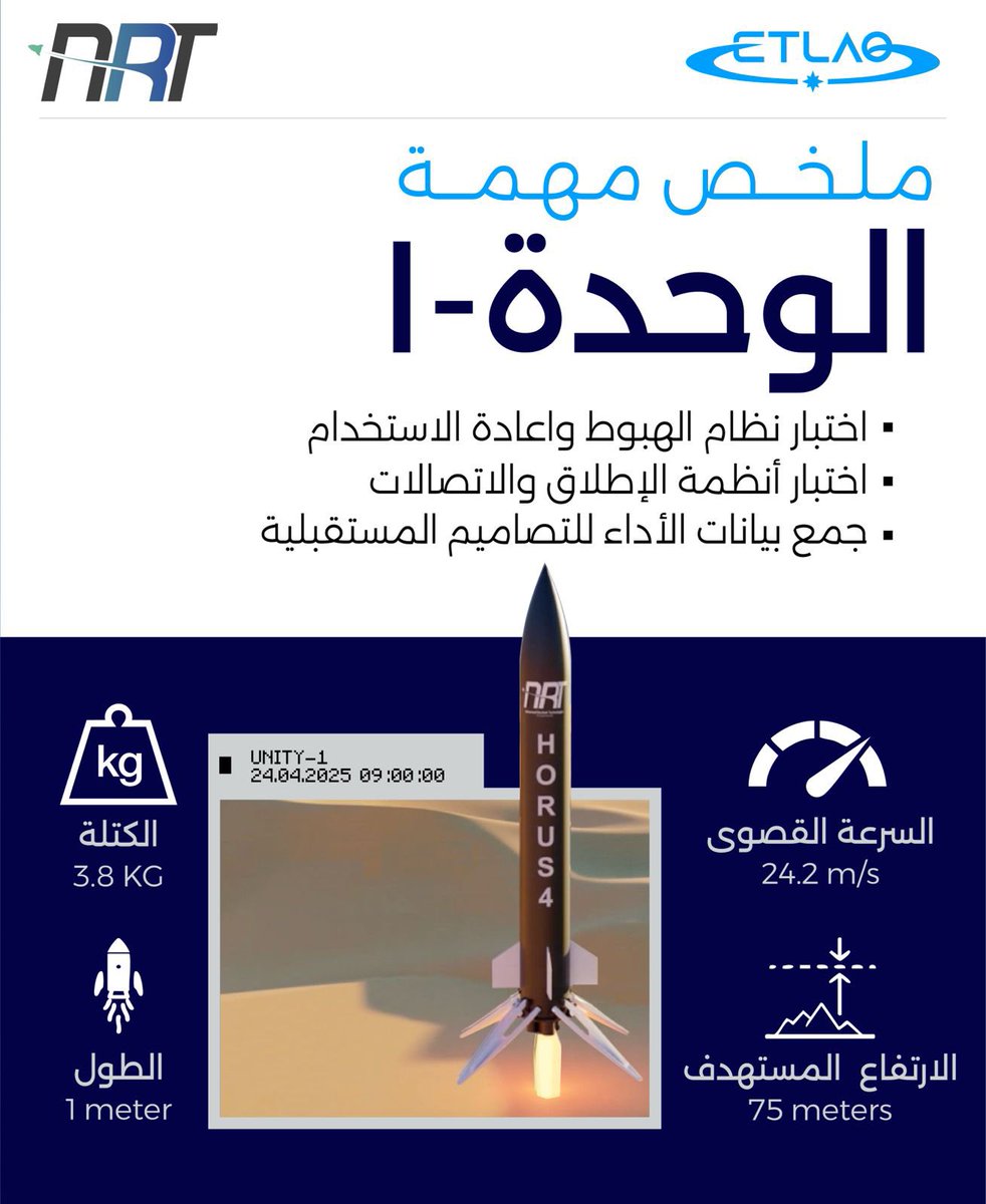 EtlaqSpace's tweet photo. هل ترغب بمشاهدة أول عملية إطلاق اختبارية للصعود والهبوط التدريجي بنظام التحكم الآلي تحت مسمى مهمة "الوحدة-1" والانضمام إلى منطقة الجماهير مجانًا؟ سجل عبر الرابط: https://t.co/f4jVjUFHks
#EtlaqFX #EtlaqSpaceport #AdvancedRocketTechnologies #Spaceport #RocketLaunch https://t.co/IDZaTFuh5E
