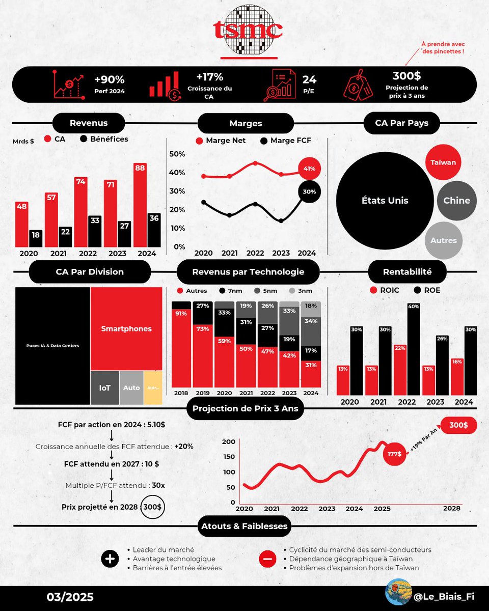 Le_Biais_Fi's tweet image. TSMC publie ses résultats demain :

L'une des entreprises les plus cruciales dans la révolution IA 🤖

🔹 Revenus attendus : 25,7 Mds $ (+40,5%)
🔹 BPA estimé : 0,42 $ (+55,6%)

Un trimestre clé pour le géant des semi-conducteurs !